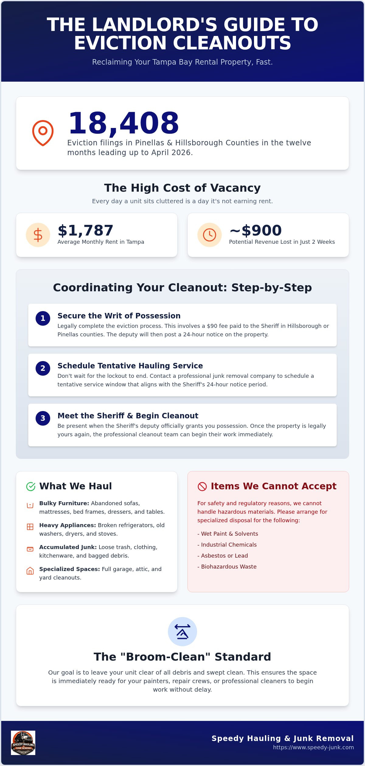 Eviction Cleanout Tampa: A Landlord’s Guide to Rapid Property Recovery