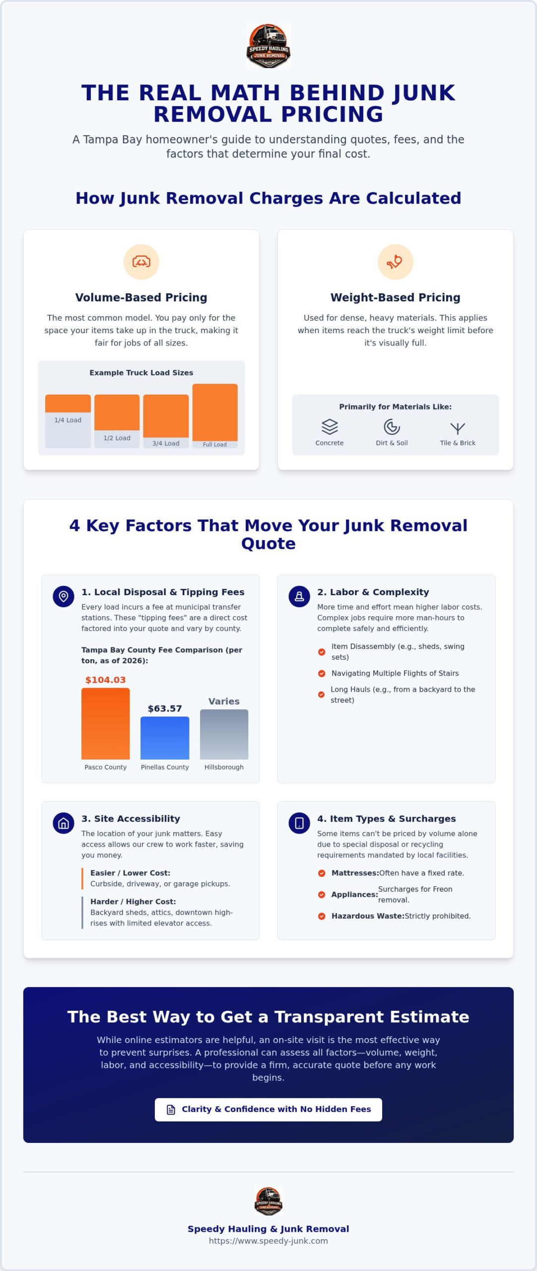 How Much Do Junk Removal Companies Charge in Tampa? 2026 Pricing Guide
